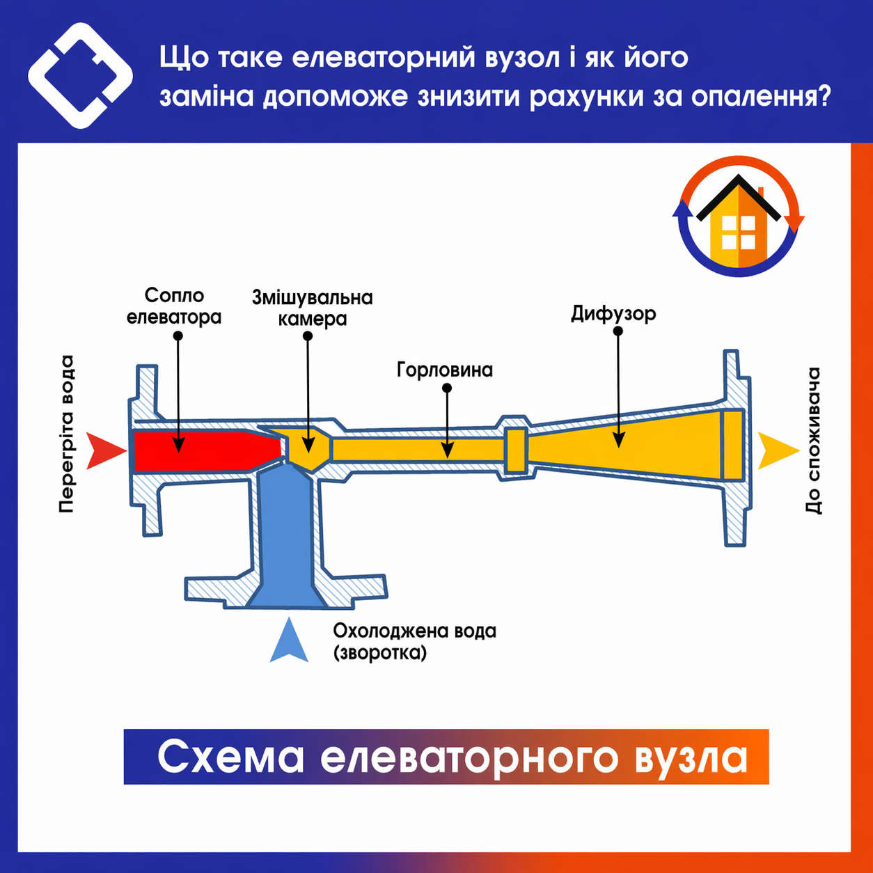 Схема елеваторного вузла: перегріта вода через сопло, змішувальна камера, горловина, дифузор, охолоджена зворотка