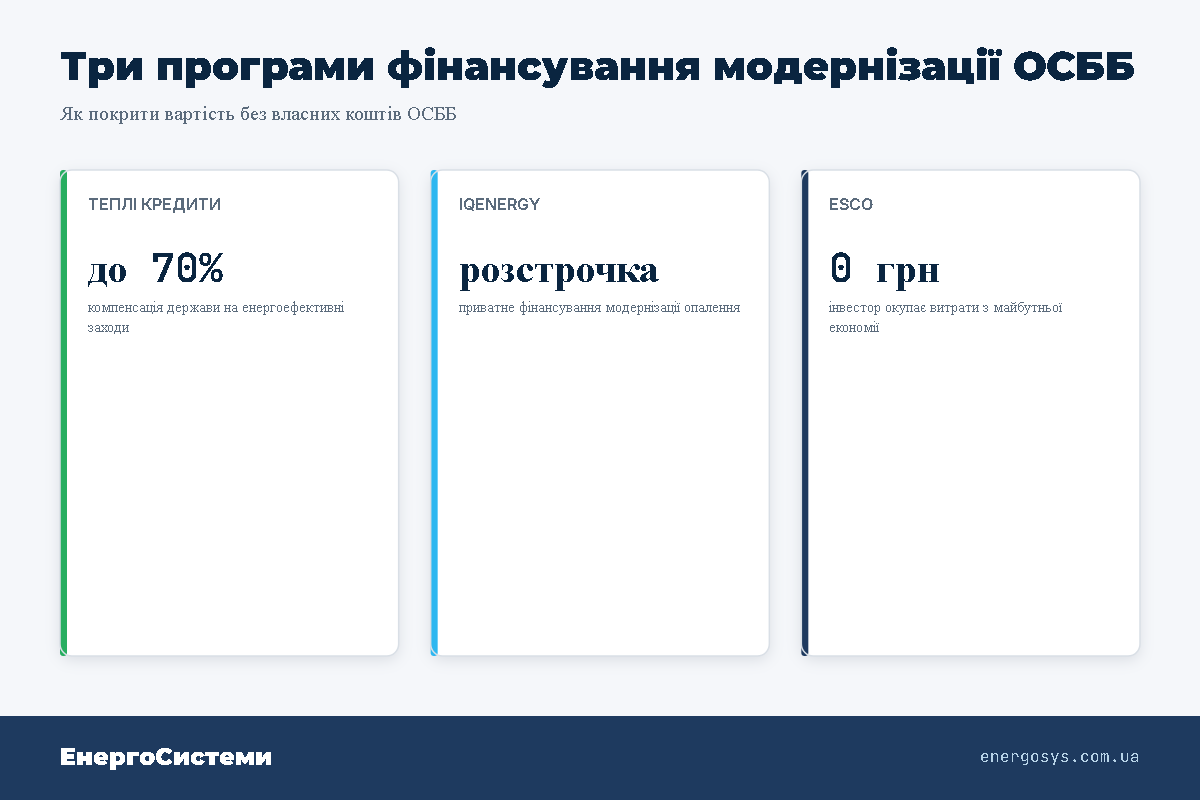 Три програми фінансування модернізації ОСББ: Теплі кредити, IQenergy, ESCO