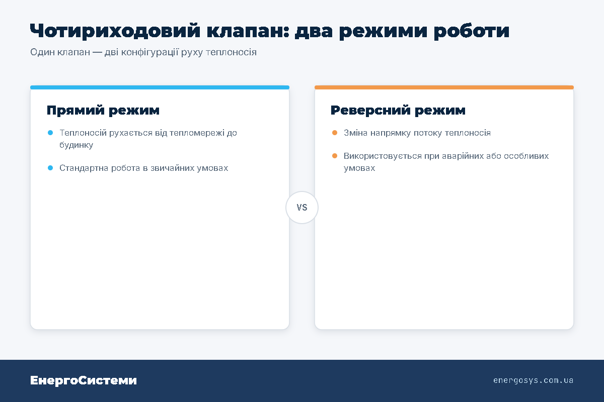 Чотириходовий клапан: прямий і реверсний режими руху теплоносія