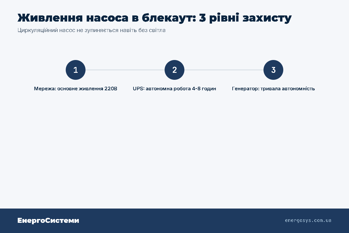 Схема живлення циркуляційного насоса в блекаут: мережа, UPS на 4-8 годин, генератор
