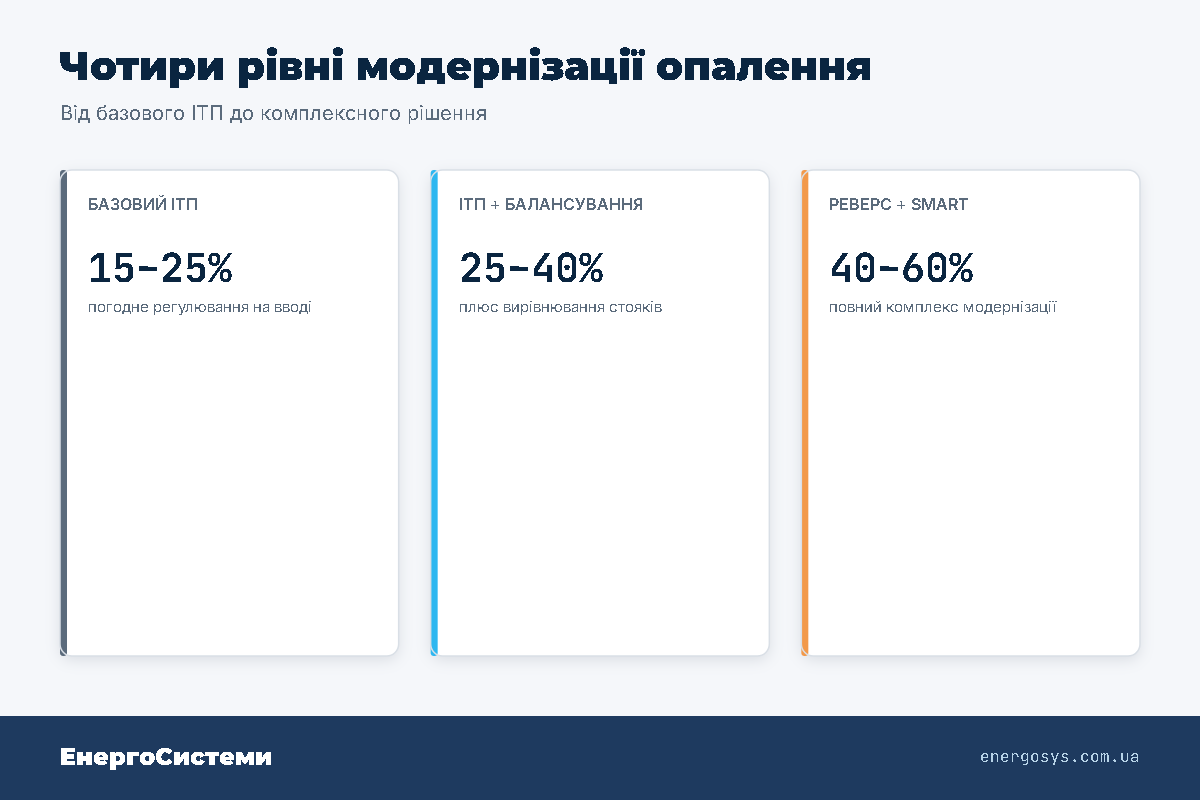 Чотири рівні модернізації опалення: від 15-25% економії з ІТП до 40-60% з реверсом і SMART-баланс