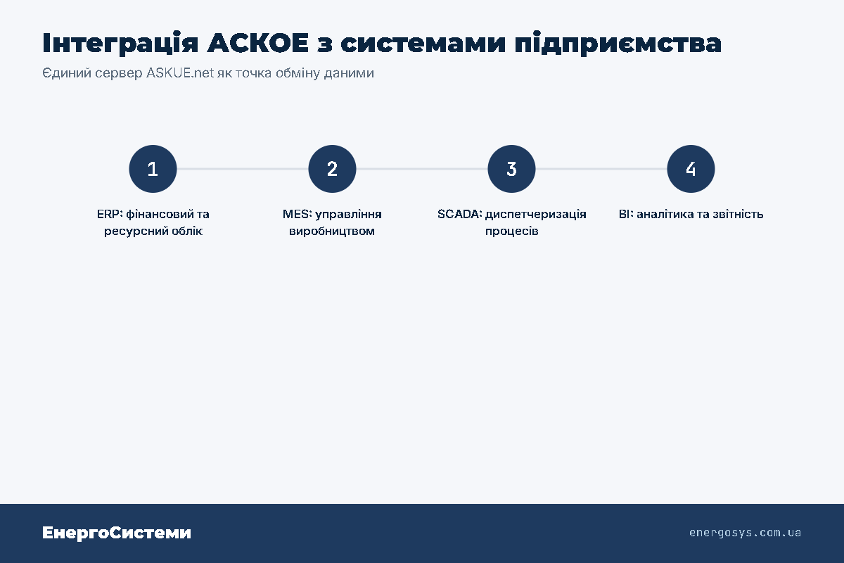 Схема інтеграції АСКОЕ з ERP, MES, SCADA і BI через сервер ASKUE.net