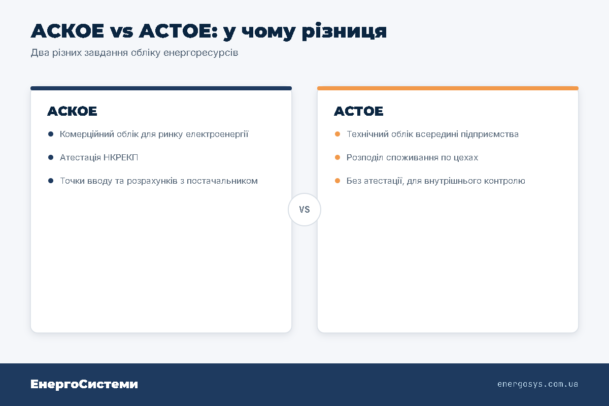 Різниця між АСКОЕ і АСТОЕ: комерційний облік для ринку проти технічного для цехів