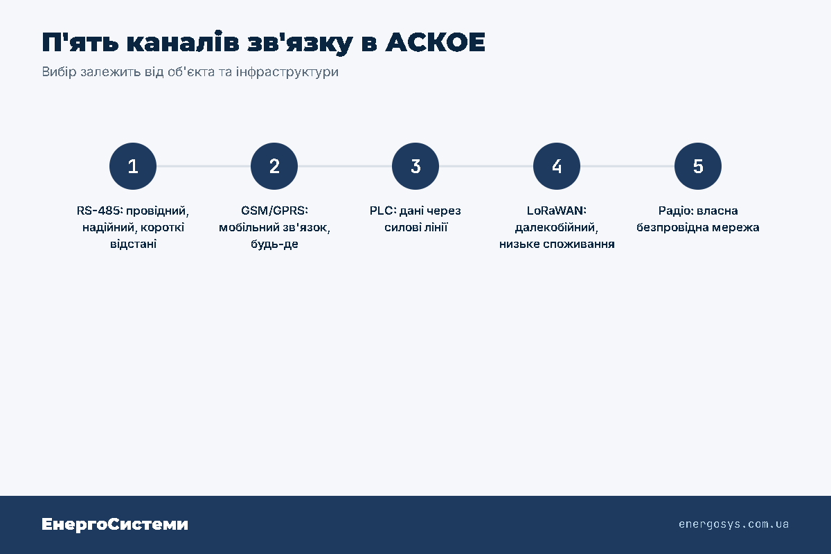 Порівняння каналів зв'язку АСКОЕ: RS-485, GSM, PLC, LoRaWAN, радіо