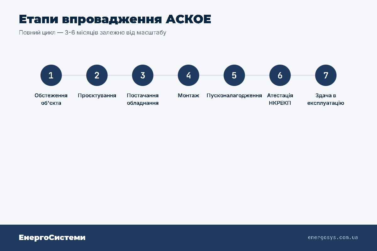 Етапи впровадження АСКОЕ: 7 кроків за 3-6 місяців