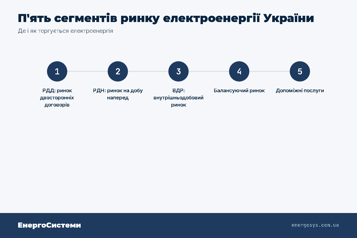 П'ять сегментів ринку електроенергії України: РДД, РДН, ВДР, балансуючий ринок, допоміжні послуги