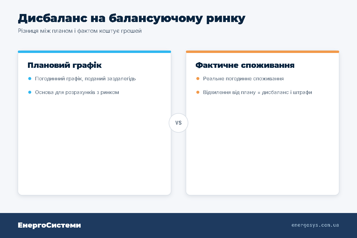 Дисбаланс на балансуючому ринку: різниця між плановим і фактичним погодинним споживанням