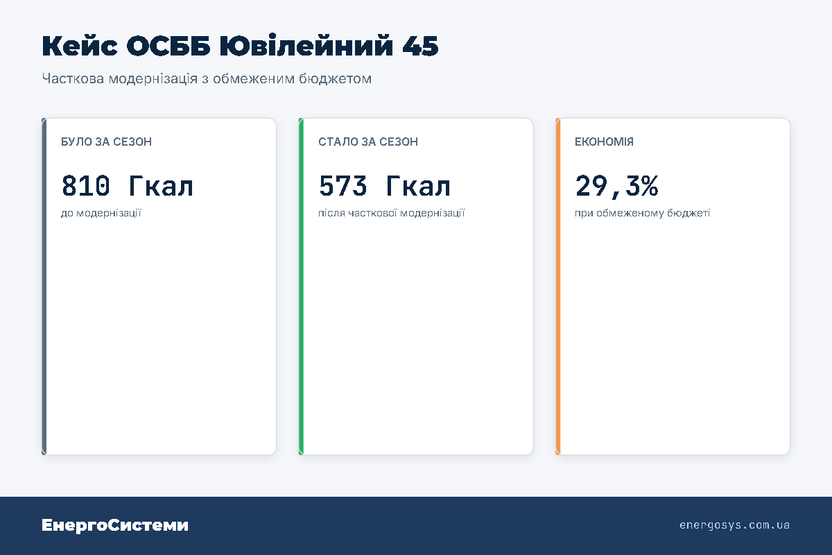 Результат часткової модернізації ОСББ Ювілейний 45: споживання знижено з 810 до 573 Гкал за сезон