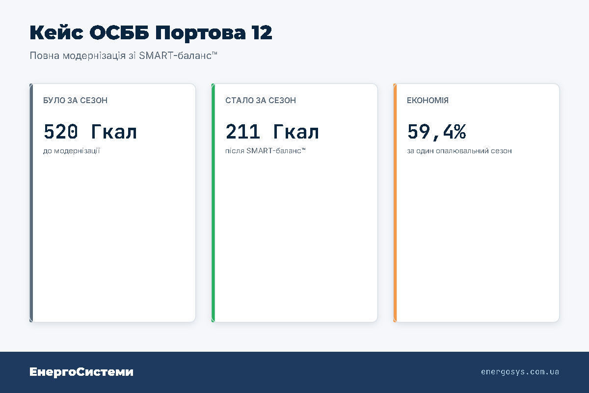Результат SMART-баланс на ОСББ Портова 12: споживання тепла знижено з 520 до 211 Гкал за сезон