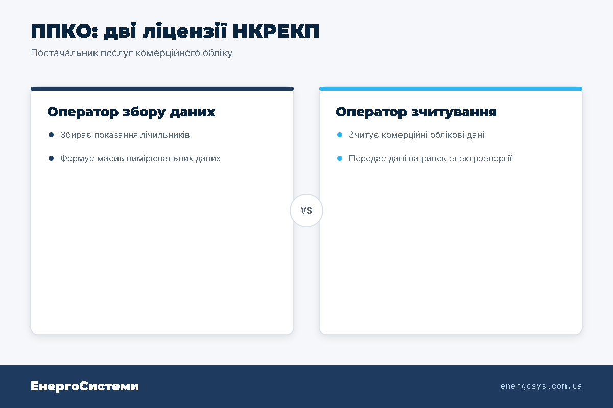 ППКО складається з двох ліцензій НКРЕКП: оператор збору даних і оператор зчитування комерційних облікових даних