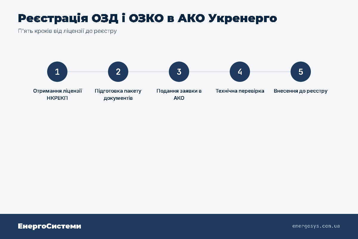 П'ять кроків реєстрації ОЗД і ОЗКО в АКО Укренерго: від ліцензії НКРЕКП до внесення в реєстр