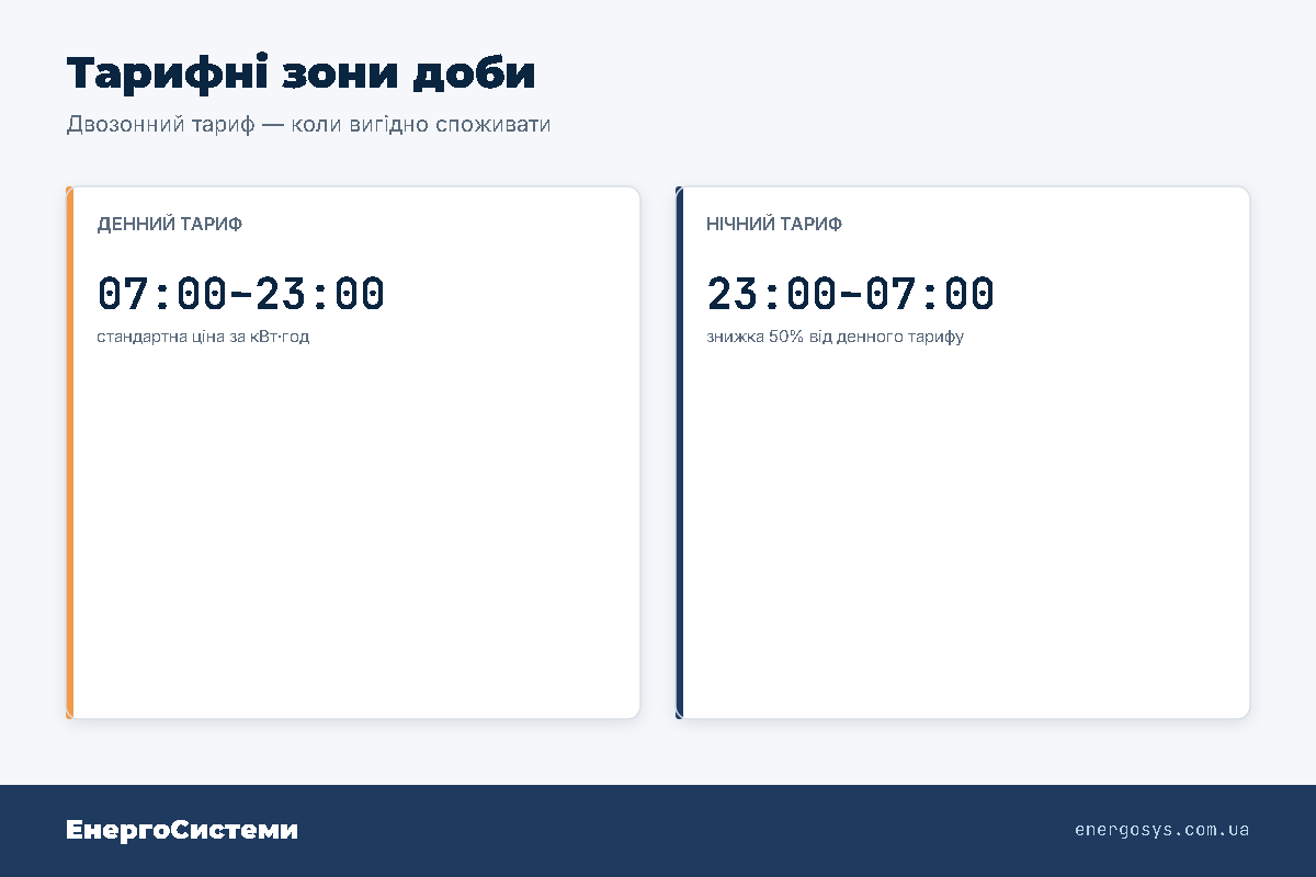 Тарифні зони доби: нічний тариф з 23:00 до 7:00 зі знижкою 50 відсотків