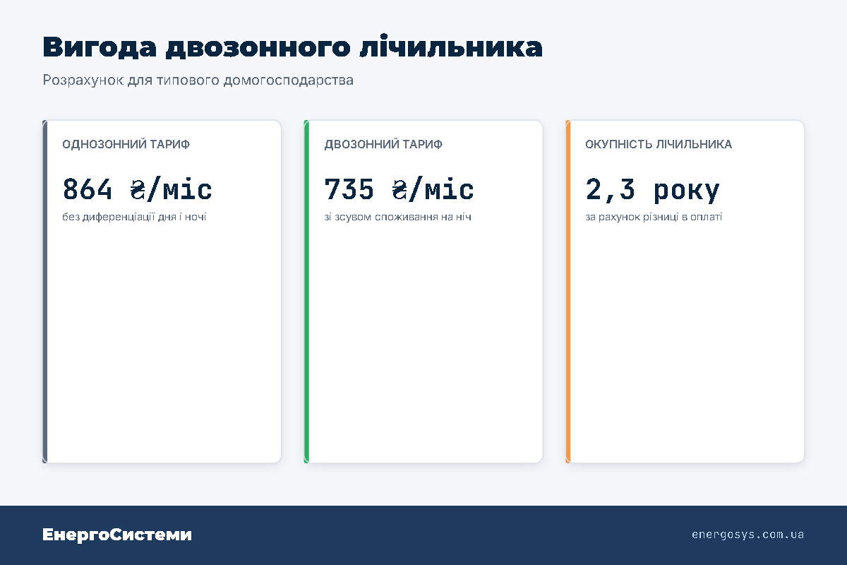 Розрахунок вигоди двозонного лічильника: 864 проти 735 грн на місяць, окупність 2,3 року