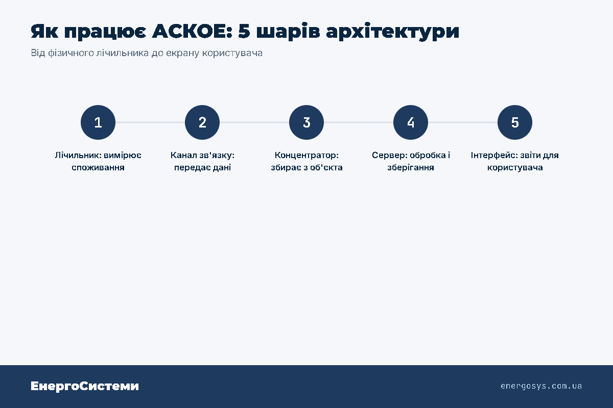 Як працює АСКОЕ: 5 шарів від лічильника до інтерфейсу користувача