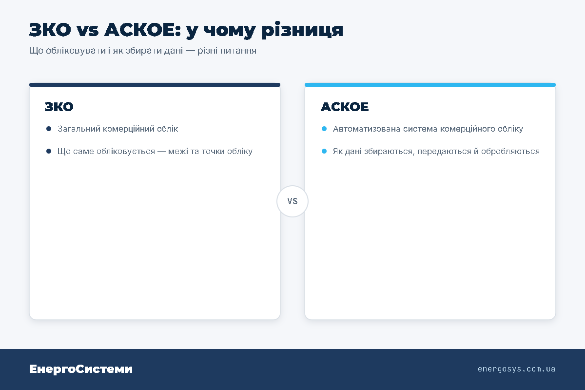 Різниця між ЗКО і АСКОЕ: що обліковуємо проти як збираємо дані