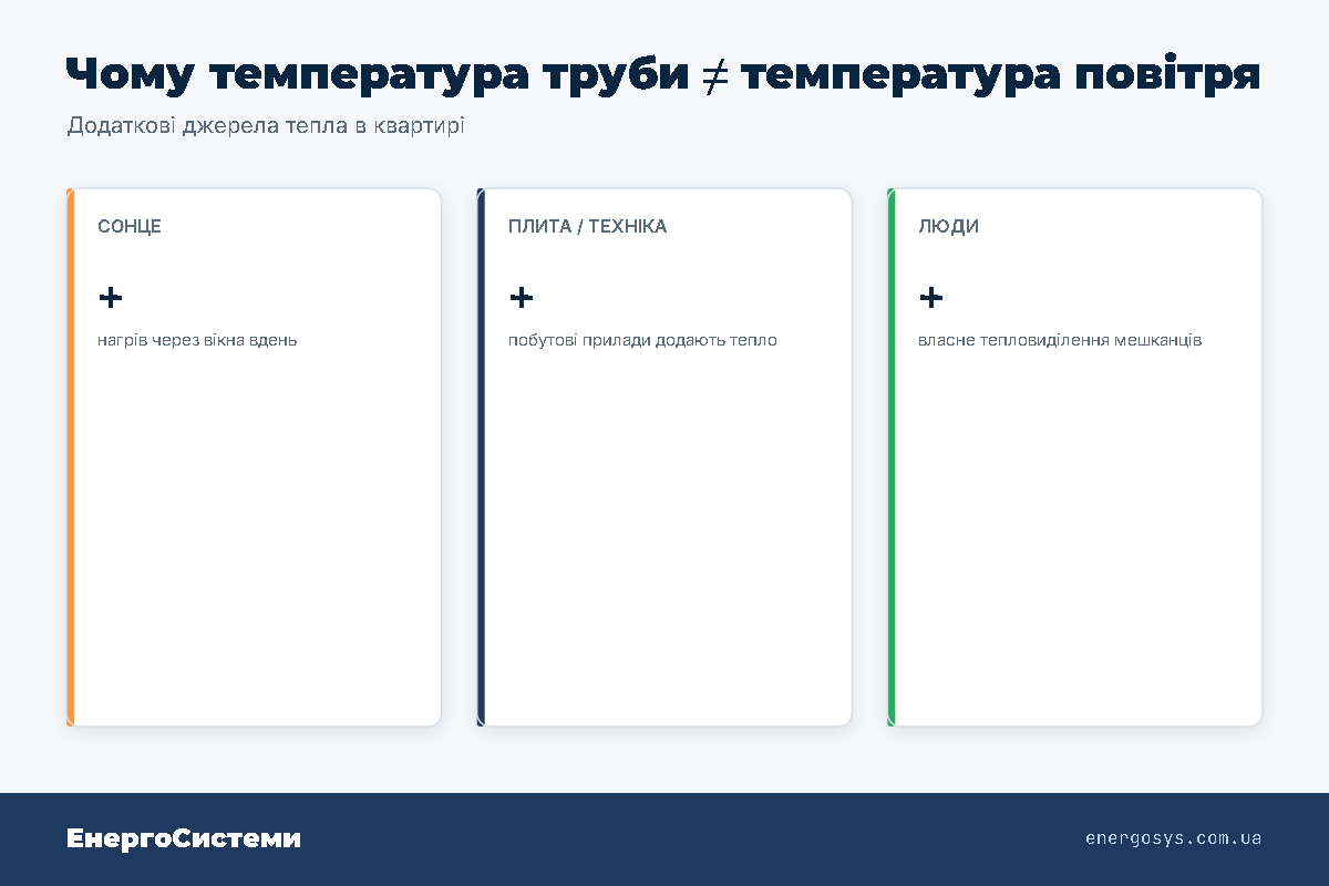 Десять факторів між температурою труби і повітрям у квартирі: сонце, плита, люди, техніка