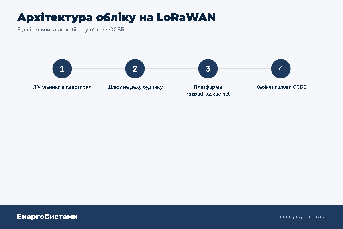 Архітектура обліку LoRaWAN: лічильники, шлюз на даху, платформа rozpodil.askue.net, кабінет голови ОСББ