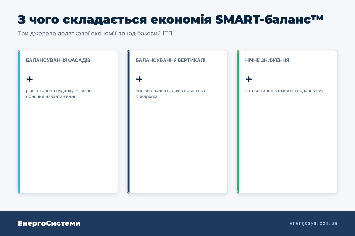 Декомпозиція додаткової економії SMART-баланс: фасади, вертикаль, нічне зниження