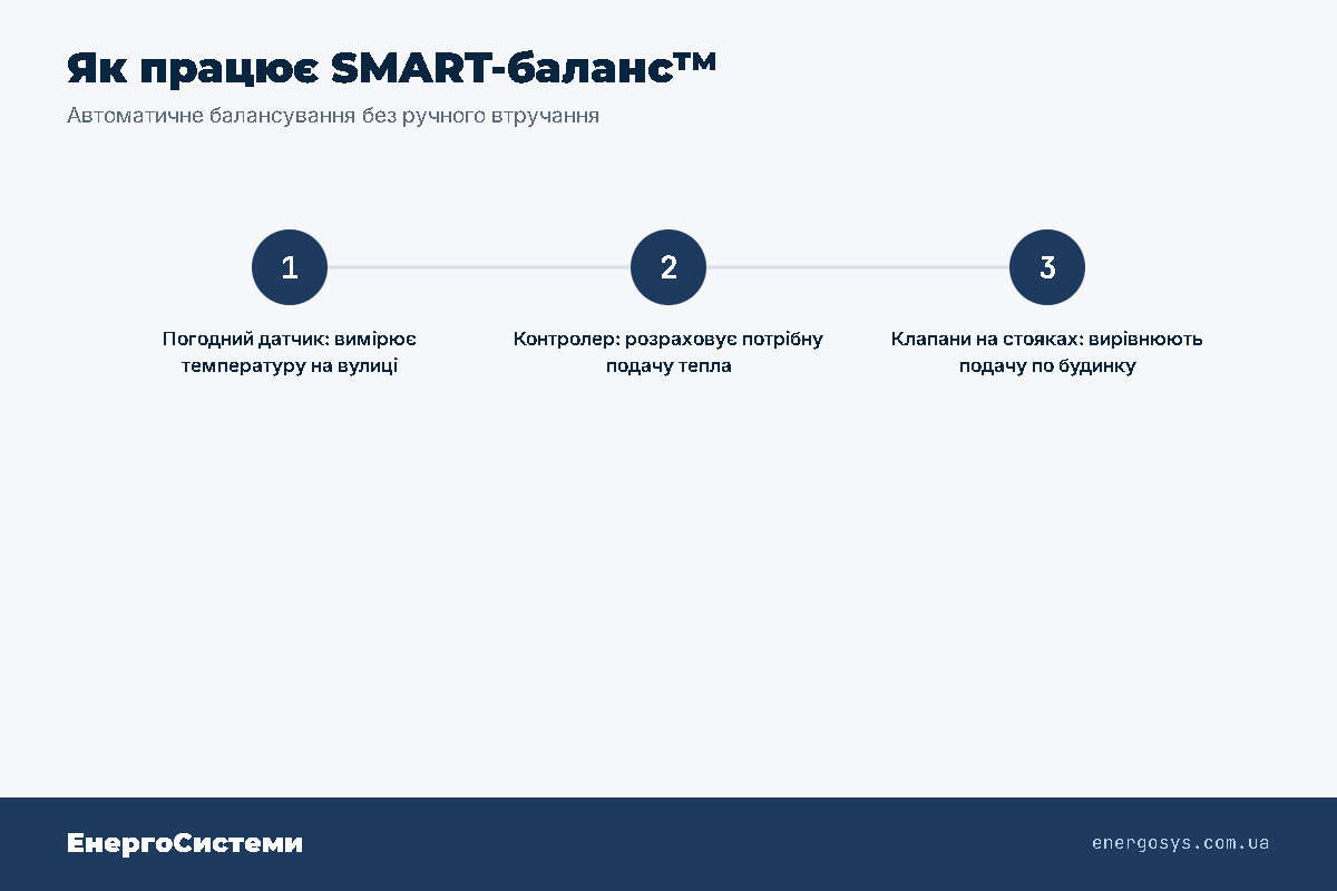Схема автоматичного балансування SMART-баланс: погодний датчик, контролер і клапани на стояках