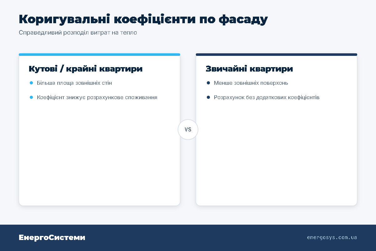 Коригувальні коефіцієнти по фасаду будинку: кутові і крайні квартири платять менше за показаннями розподілювачів
