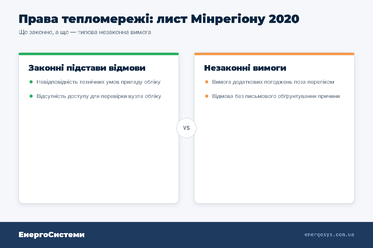 Права тепломережі за роз'ясненням Мінрегіону: дві законні підстави відмови і типові незаконні вимоги