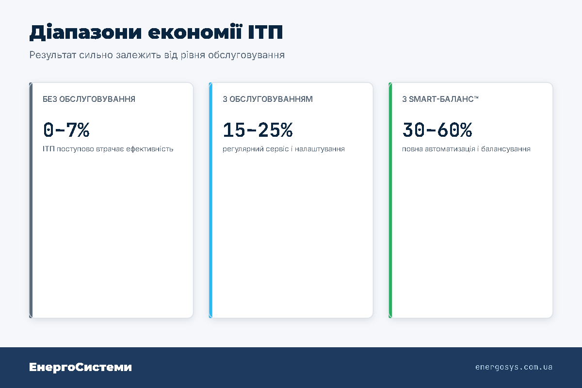 Діапазони економії ІТП: від 0-7% без обслуговування до 30-60% із SMART-баланс