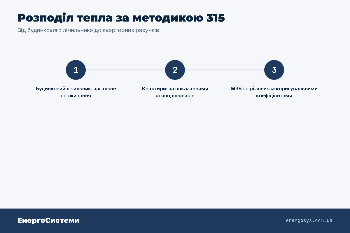 Розподіл тепла за методикою 315: показання будинкового лічильника ділиться на квартири, місця загального користування і сірі зони