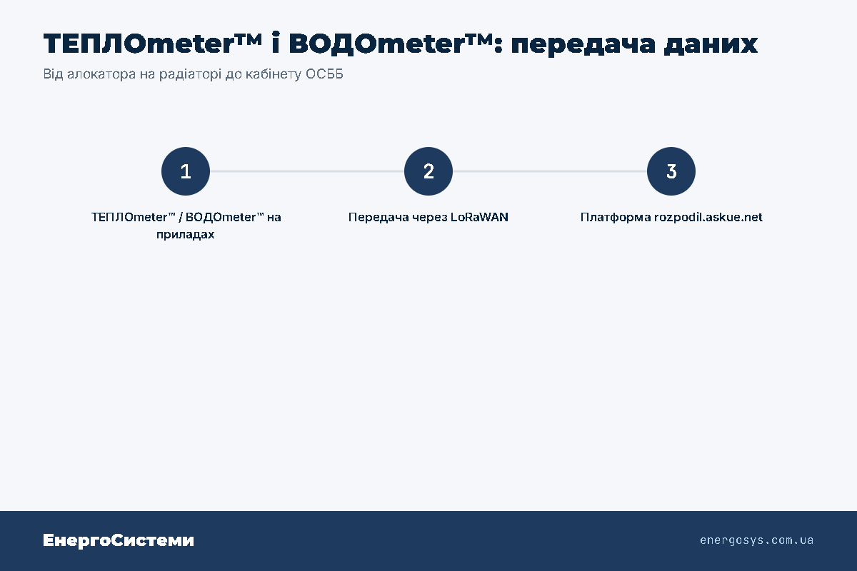 ТЕПЛОmeter™ і ВОДОmeter передають показання через LoRaWAN на платформу rozpodil.askue.net