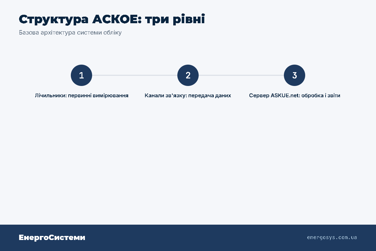 Структура АСКОЕ: три рівні — лічильники, канали зв'язку, сервер ASKUE.net