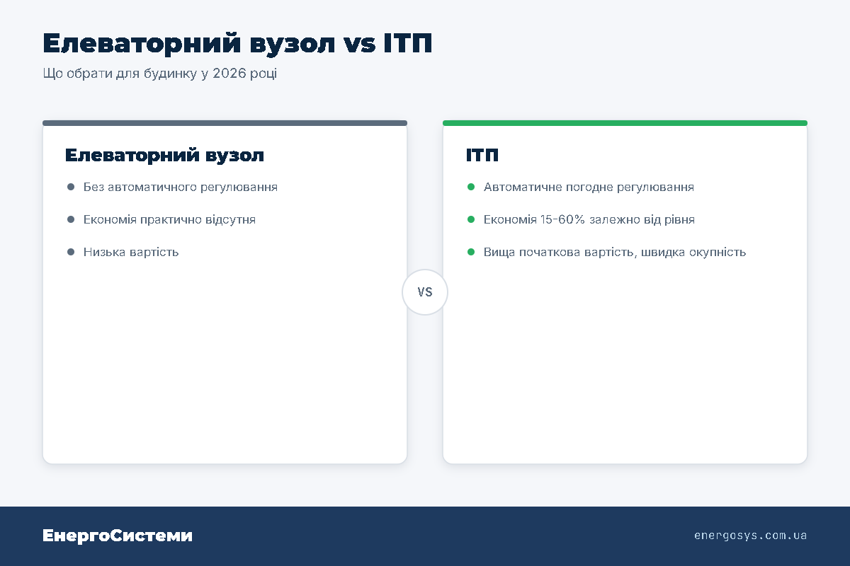 Порівняння елеваторного вузла та ІТП: регулювання, економія, вартість