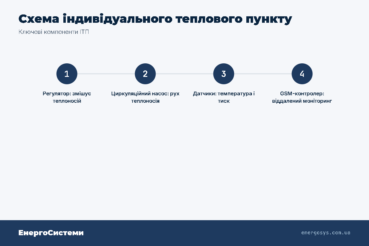 Схема індивідуального теплового пункту: регулятор, циркуляційний насос, датчики, GSM-контролер
