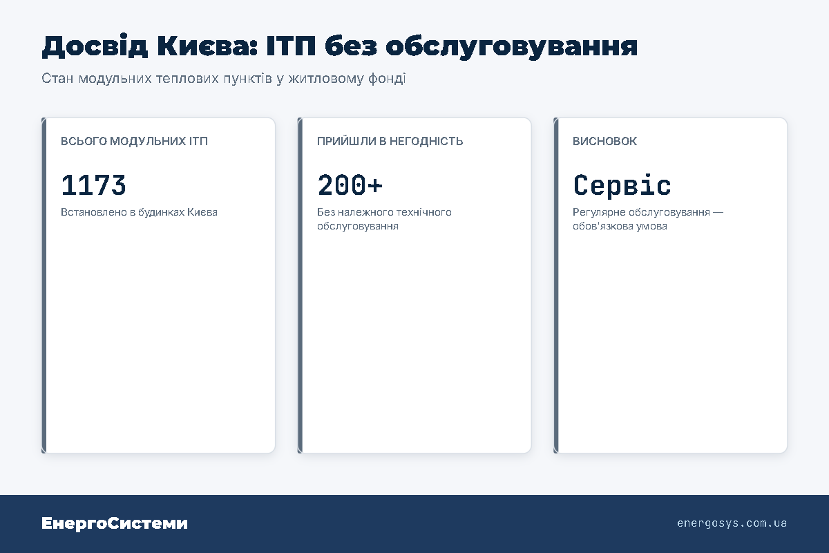 Досвід Києва: з 1173 модульних ІТП понад 200 прийшли в негодність без обслуговування