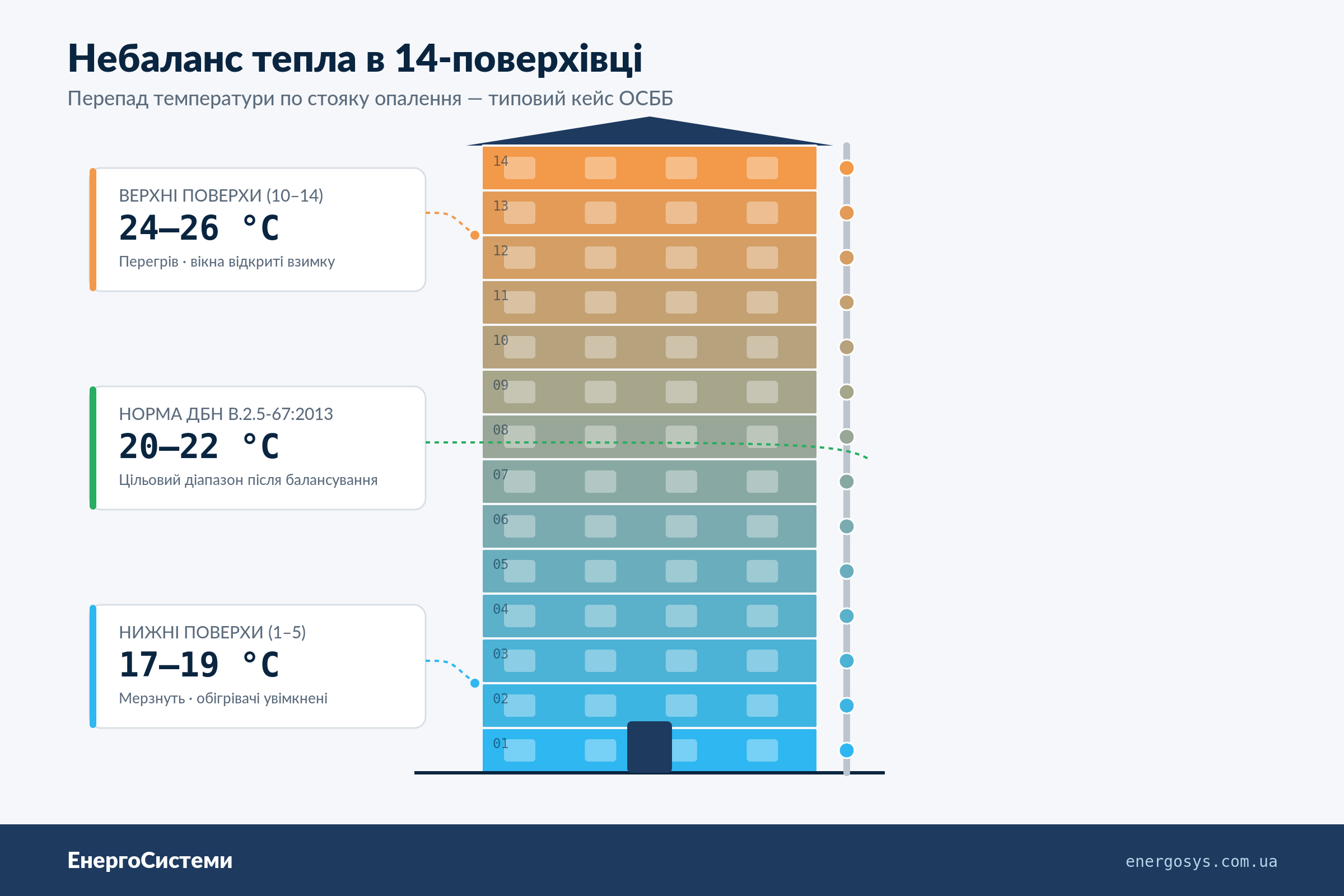 Розбалансована система опалення: верхні поверхи перегріті, нижні мерзнуть, перепад по стояку до 30 градусів