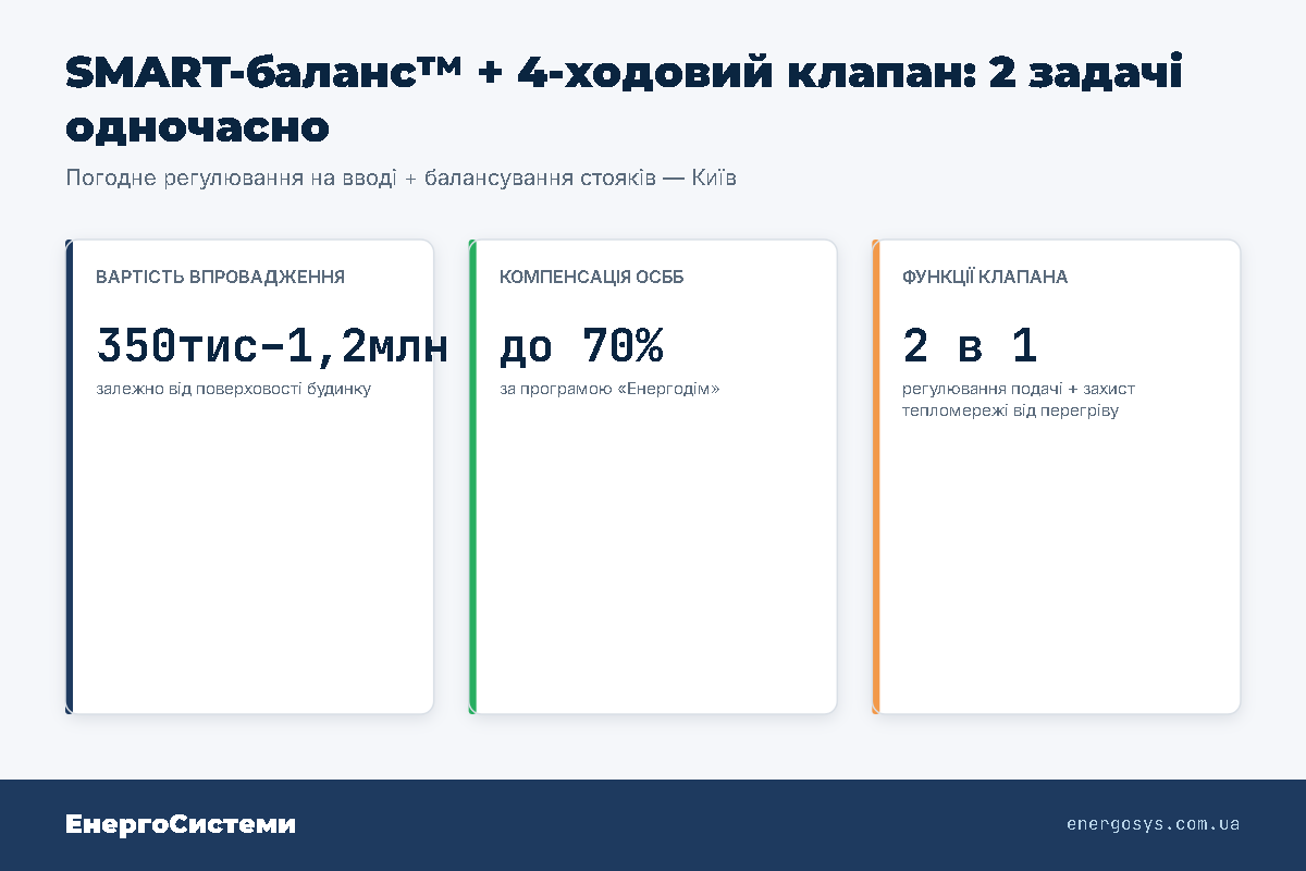 SMART-баланс™ + 4-ходовий клапан: 2 задачі одночасно