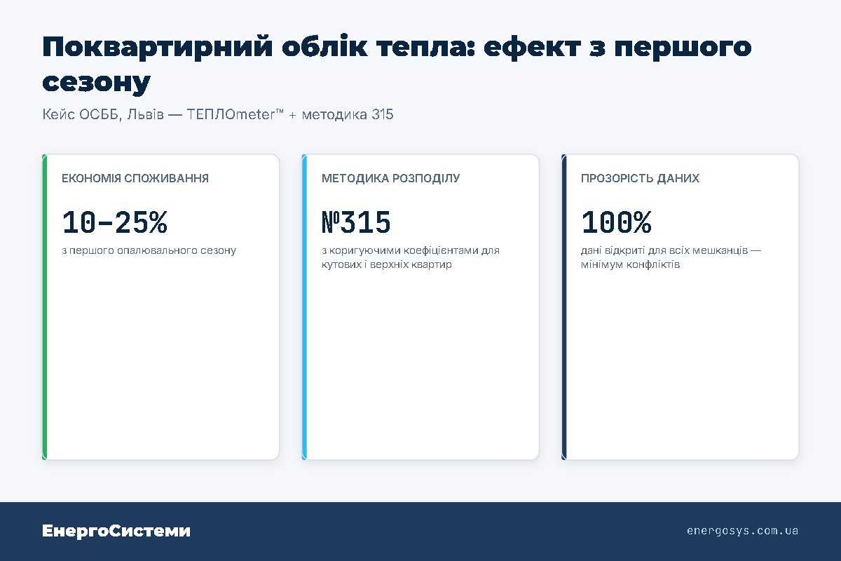 Поквартирний облік тепла: ефект з першого сезону