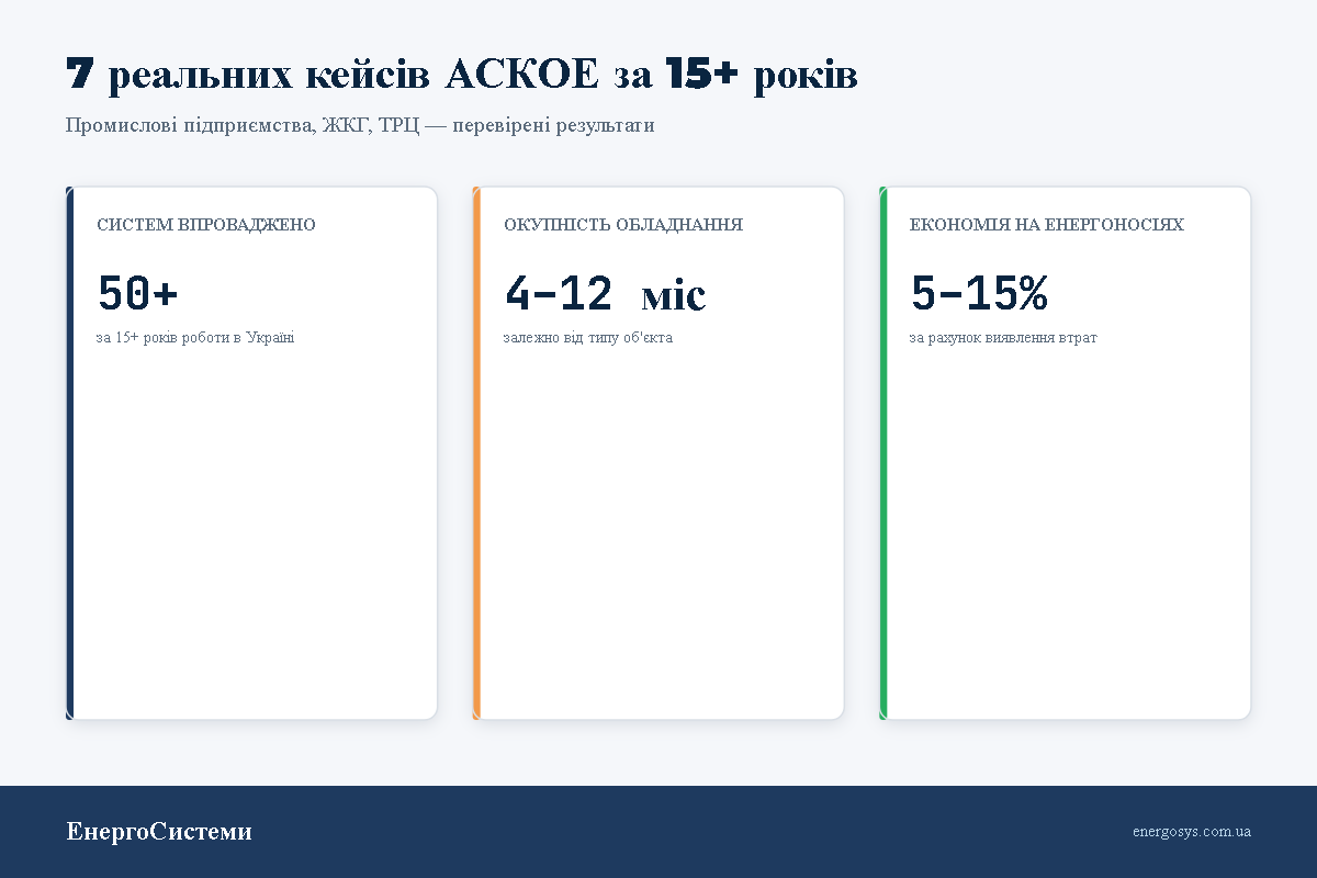 7 реальних кейсів АСКОЕ за 15+ років