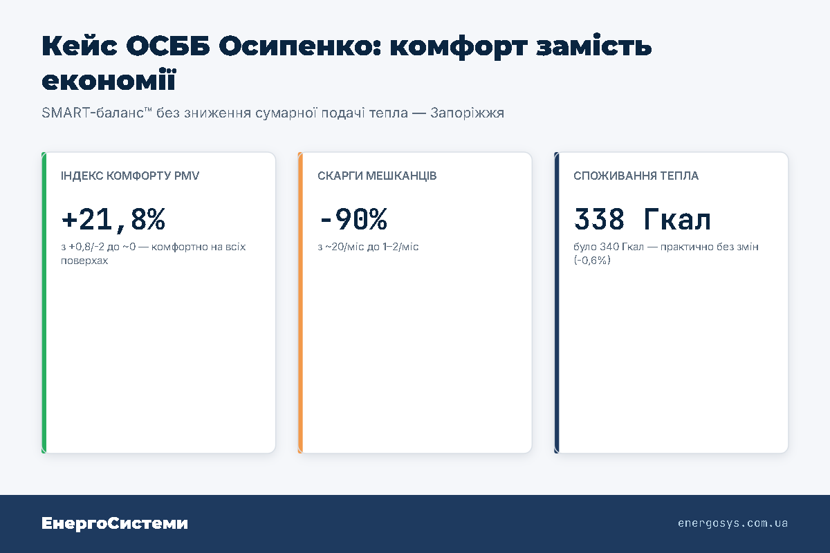 Кейс ОСББ Осипенко: комфорт замість економії