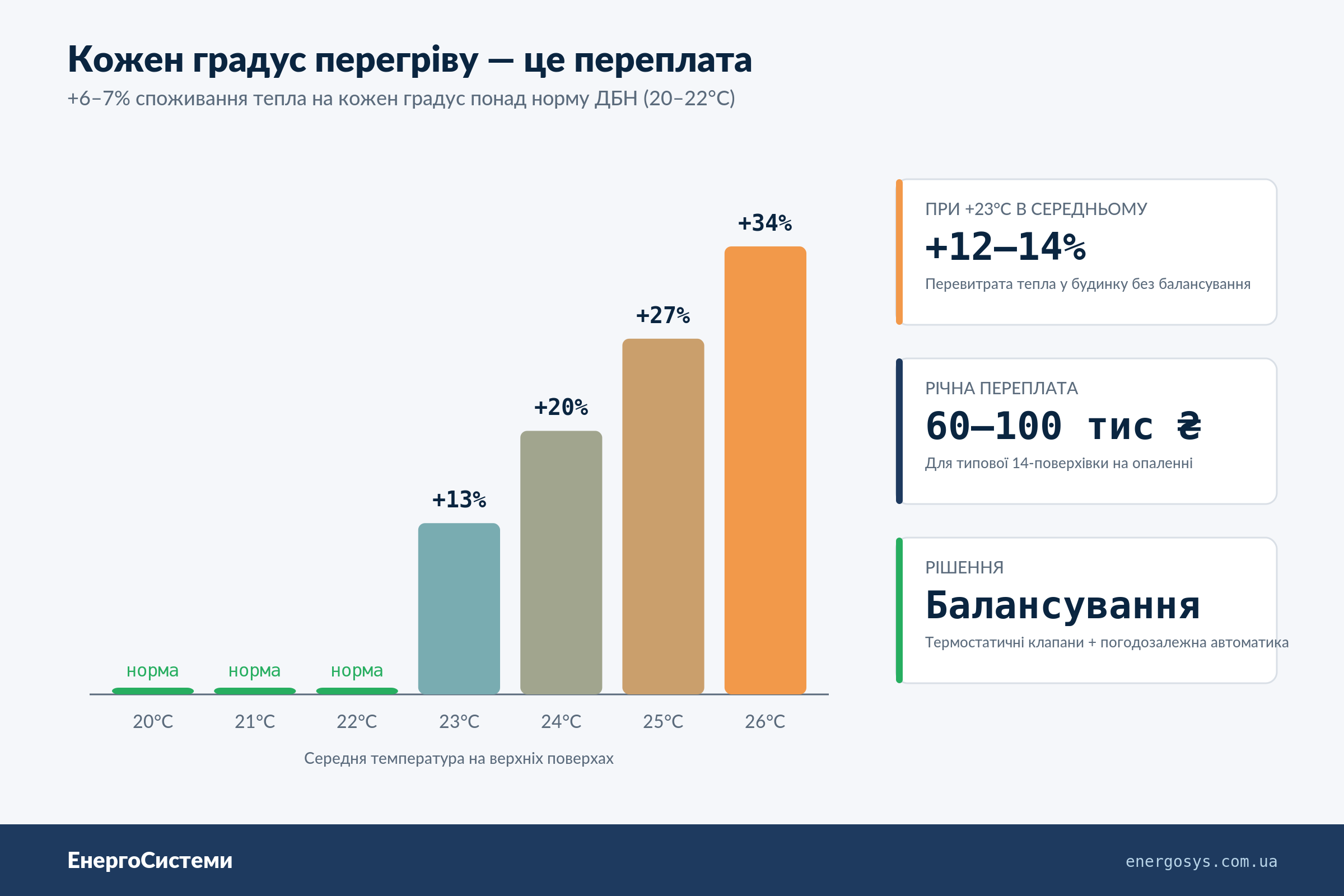 Кожен градус перегріву додає 6-7 відсотків до споживання тепла